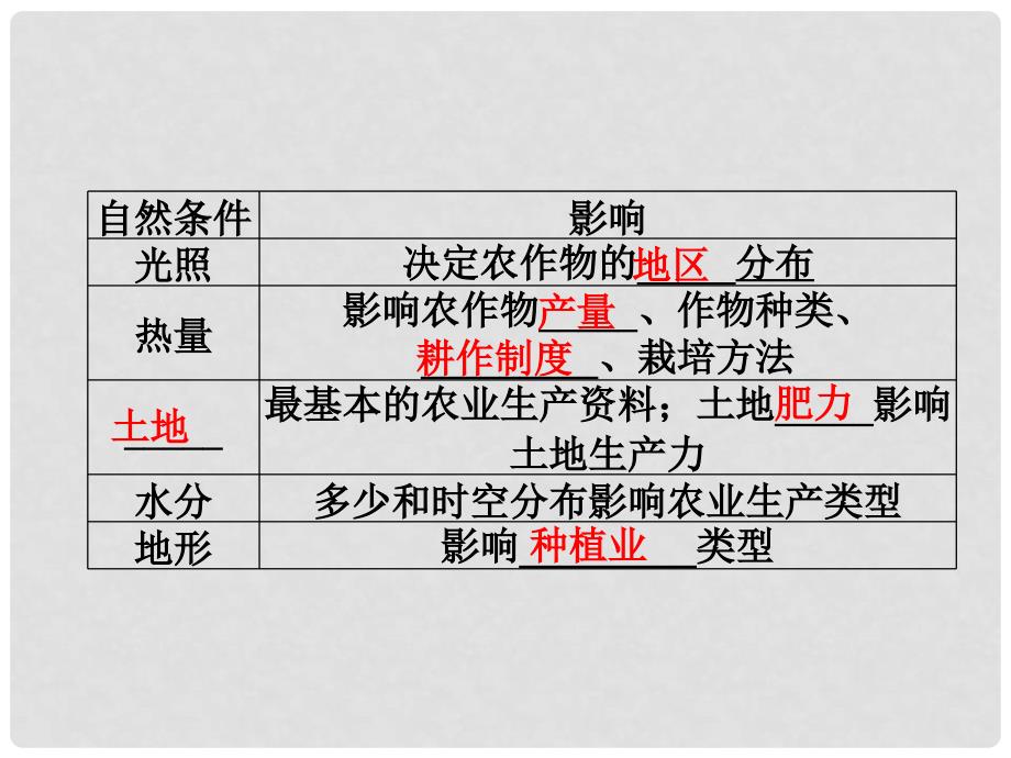 高考地理一轮复习 第七单元第23讲　农业区位因素与农业地域类型课件 湘教版_第4页