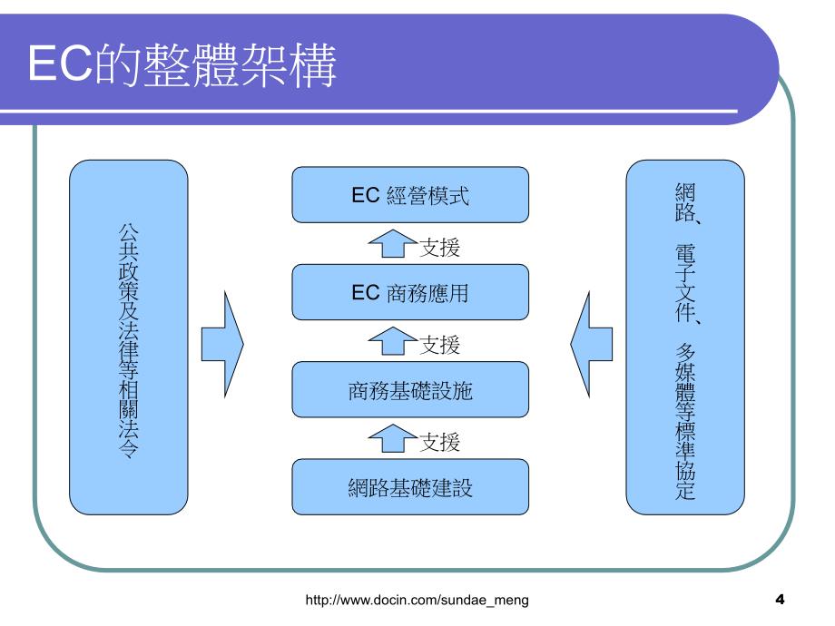 【大学课件】ECOMMERCE 电子商务_第4页