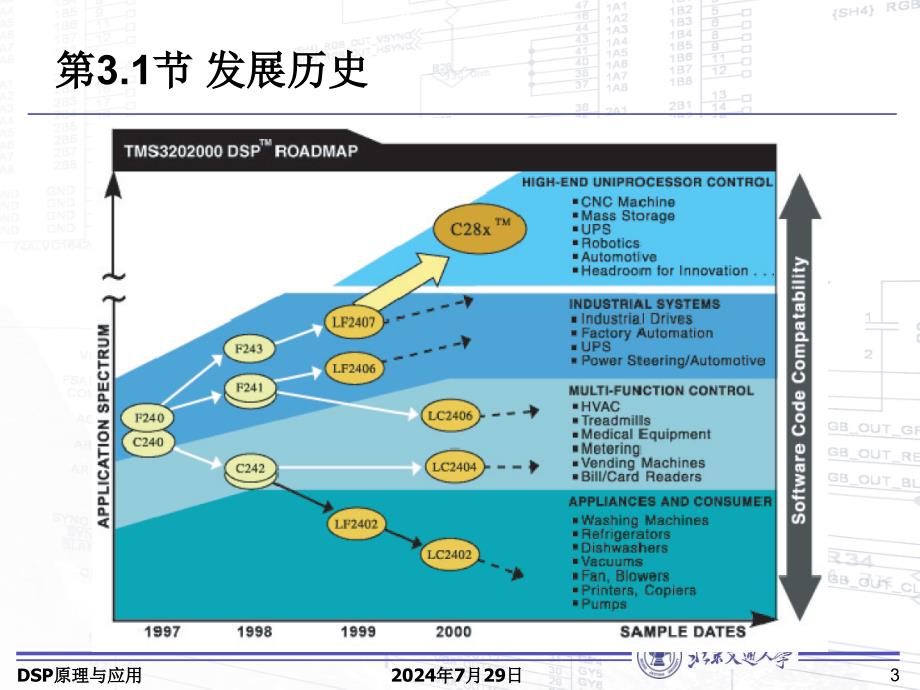 DSP2833XCPU结构和存储器配置_第3页