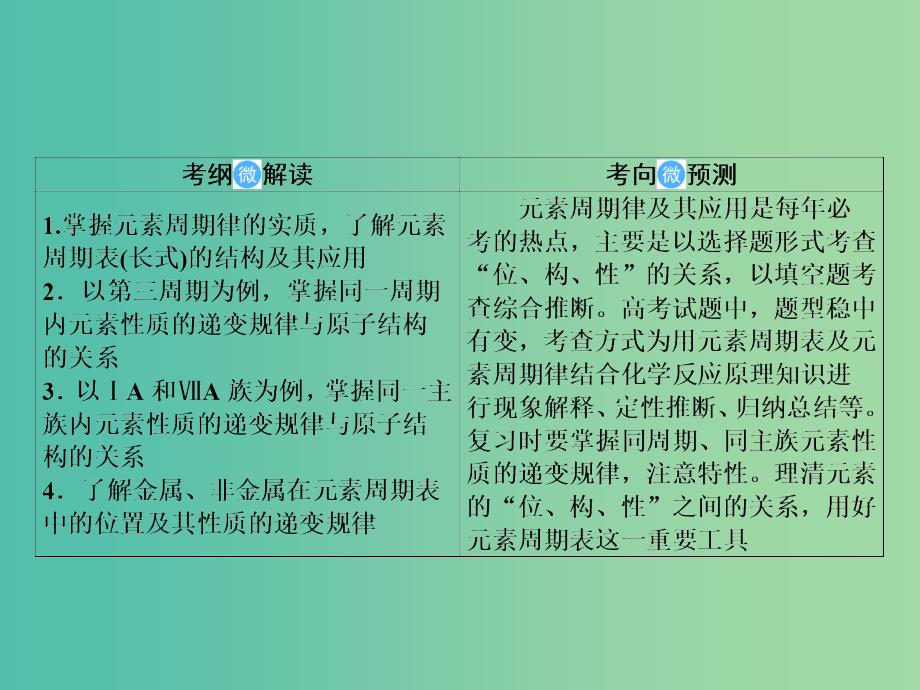 2019届高考化学一轮复习 5.16 元素周期律和元素周期表课件.ppt_第2页