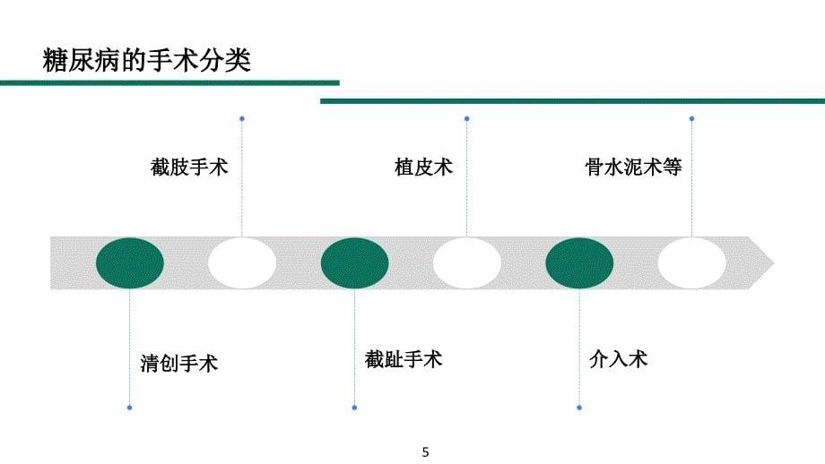 糖尿病足围手术期护理_第5页