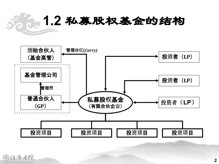 有限合伙制私募股权基金一整体框架图解及案例课件_第2页