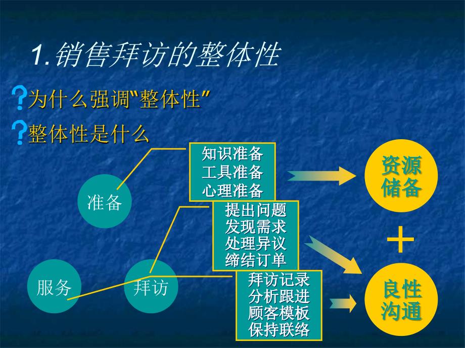 销售技术讲座_第2页