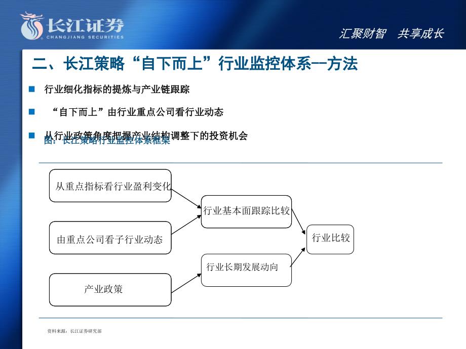 长江策略行业监控体系框架课件_第4页