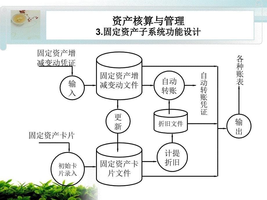 应用篇资算与管理_第5页