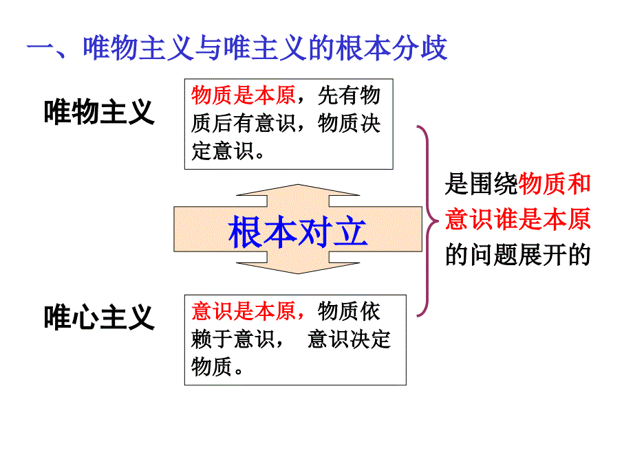 122唯物主义与唯心主义课件共20张PPT_第2页