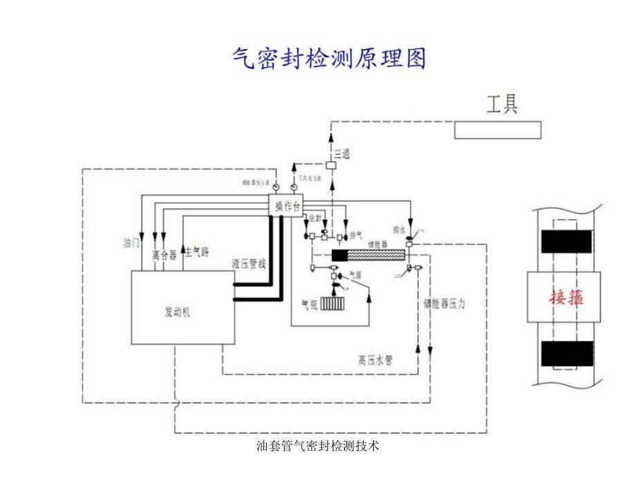 油套管气密封检测技术课件_第3页