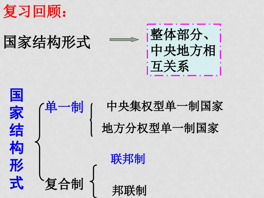 高中政治：3.1《美国的联邦制》教学课件新人教版选修3_第2页