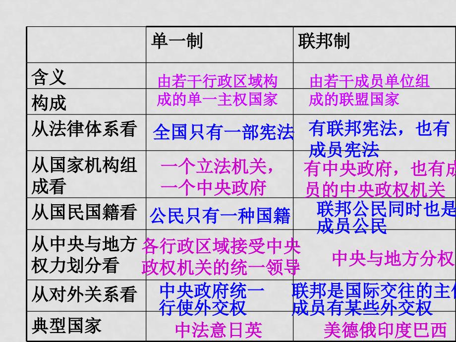 高中政治：3.1《美国的联邦制》教学课件新人教版选修3_第3页