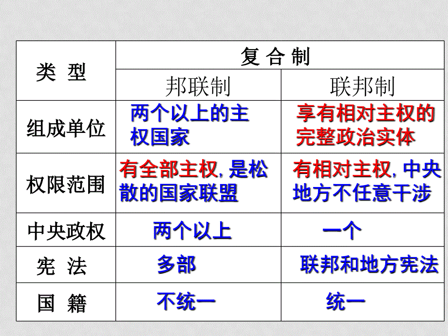 高中政治：3.1《美国的联邦制》教学课件新人教版选修3_第4页