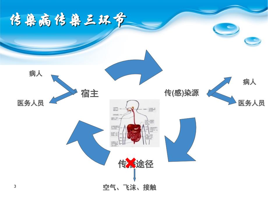 常见传染病消毒隔离措施ppt课件_第3页