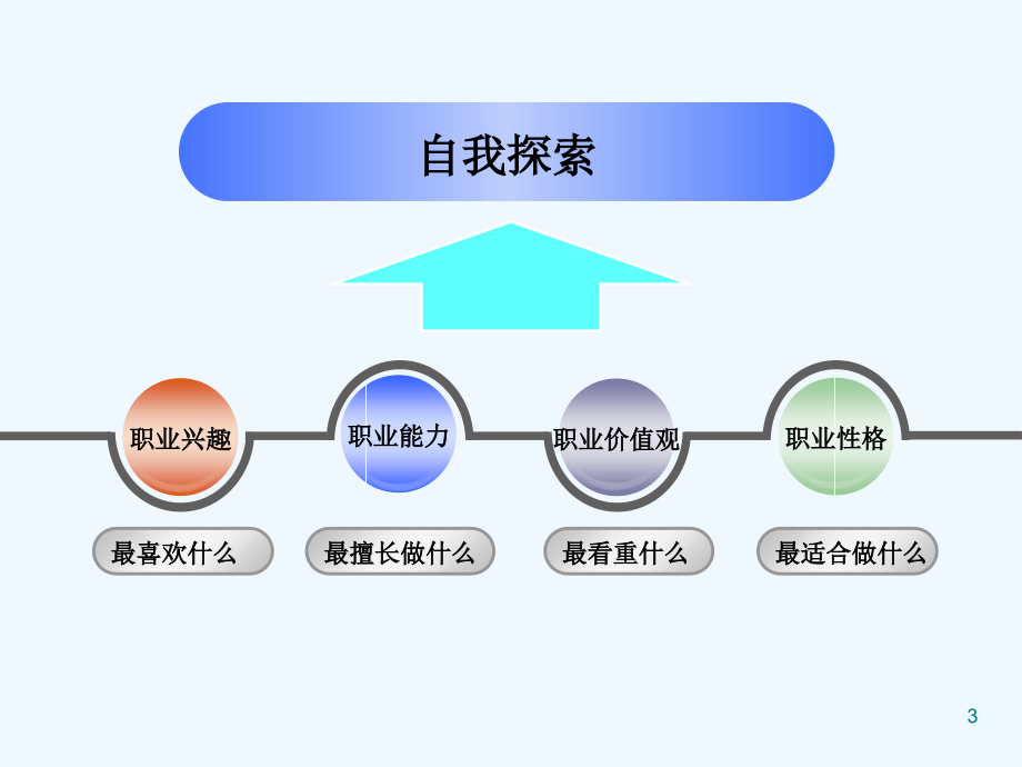 自我认知——职业能力、价值观探索课件_第3页