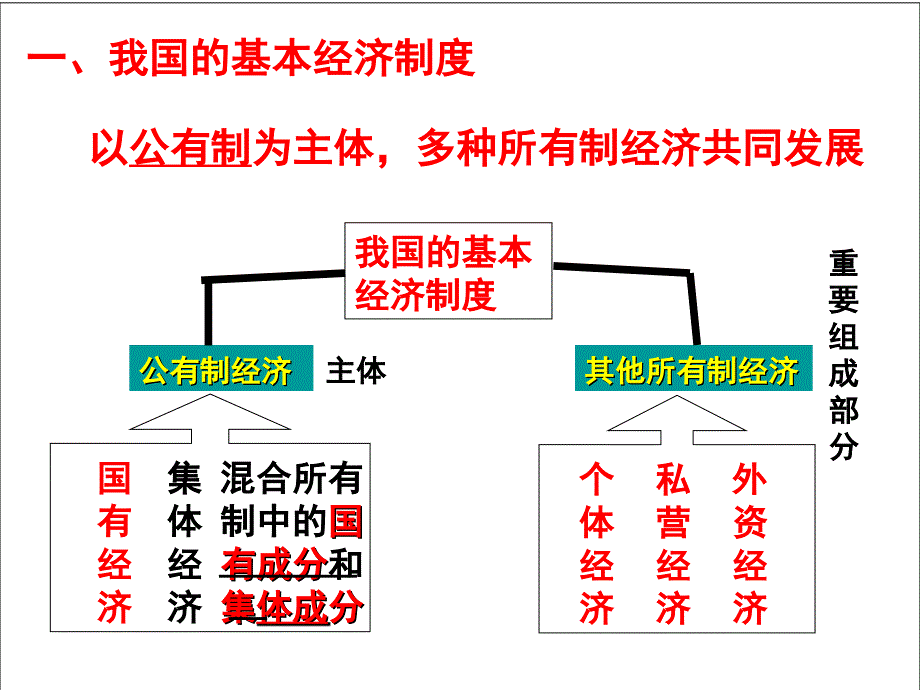 我国的基本经济制度ppt_第4页