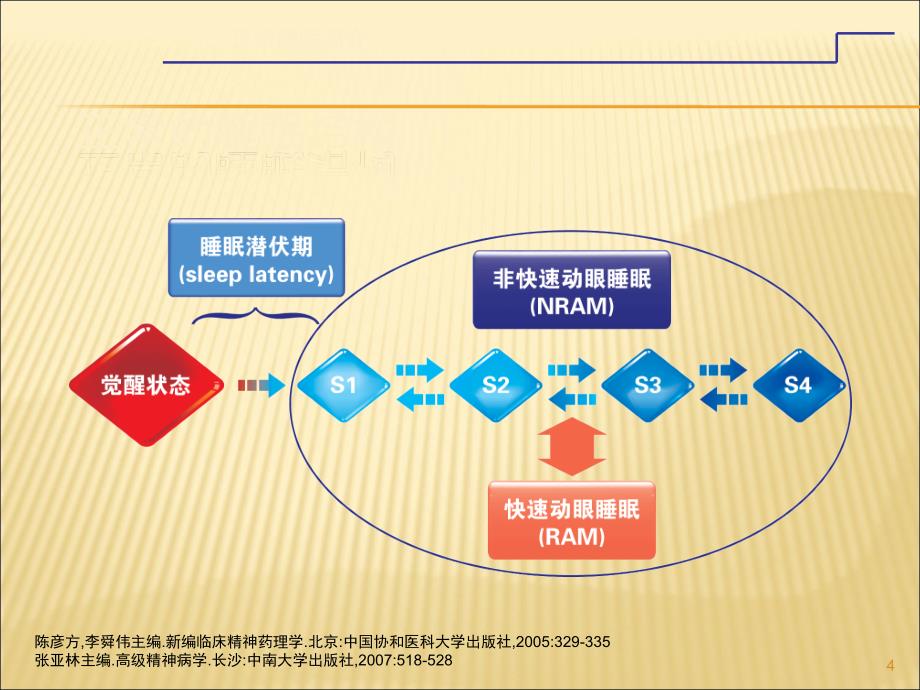 睡眠障碍与心血管疾病ppt课件_第4页