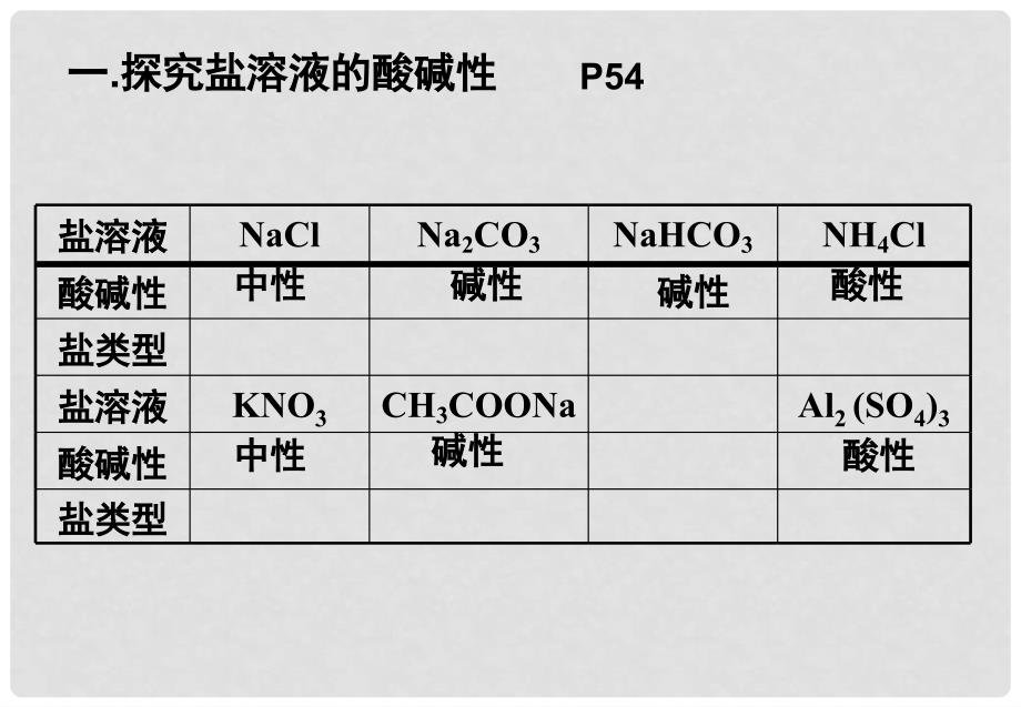 高中化学：第三章第三节盐类水解课件人教版选修4_第3页