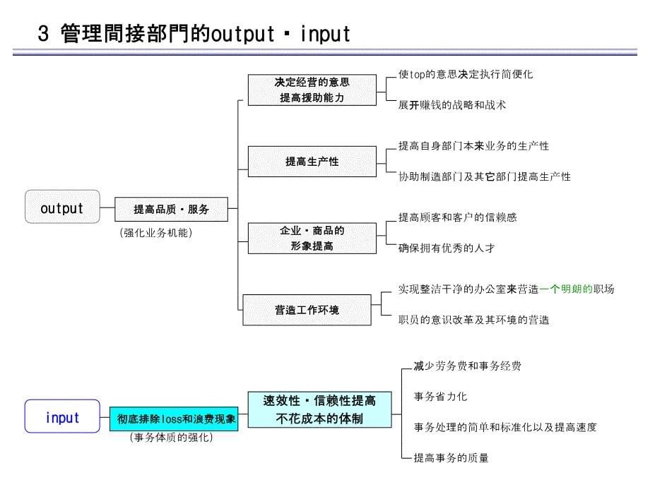 间接部门推进工作方式_第5页