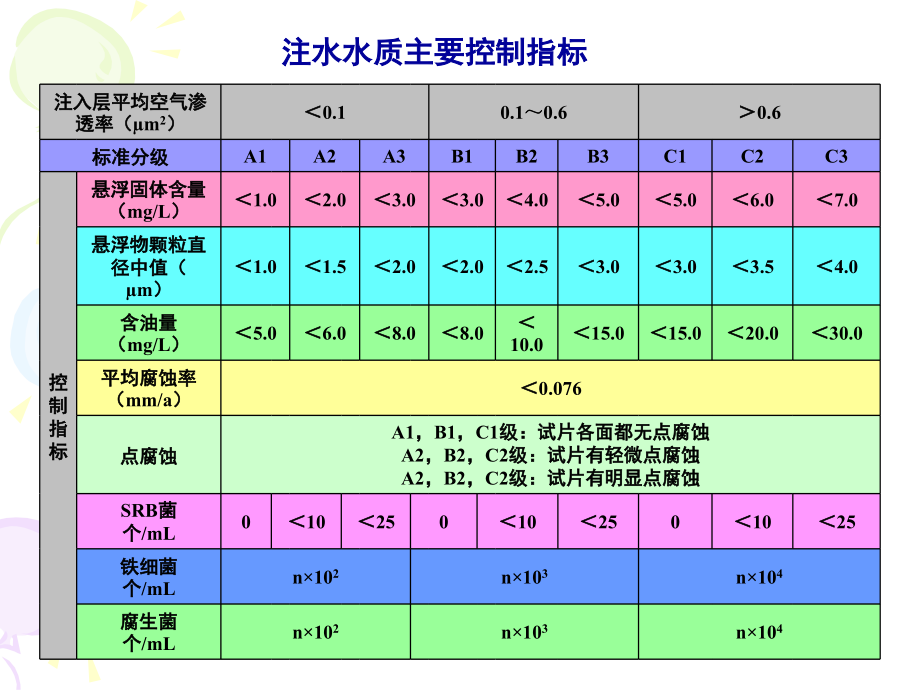 油田水质分析与检测课件_第1页