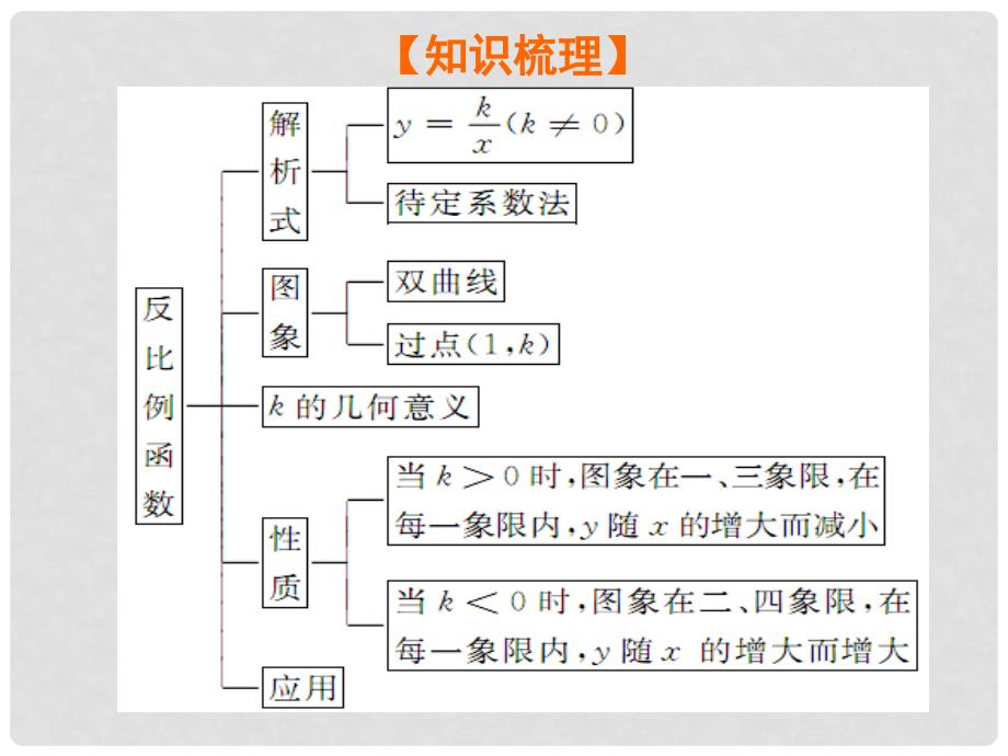 九年级数学下册 第26章 反比例函数小结与复习课件 （新版）新人教版_第3页