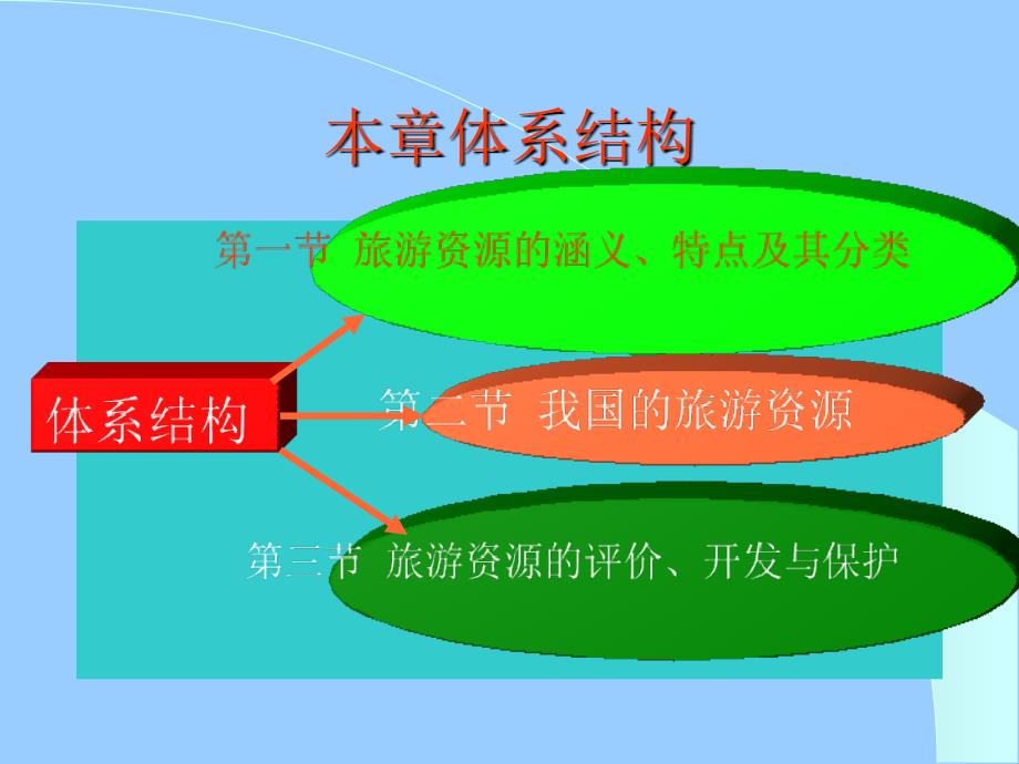 《旅游学概论》课件_第2页