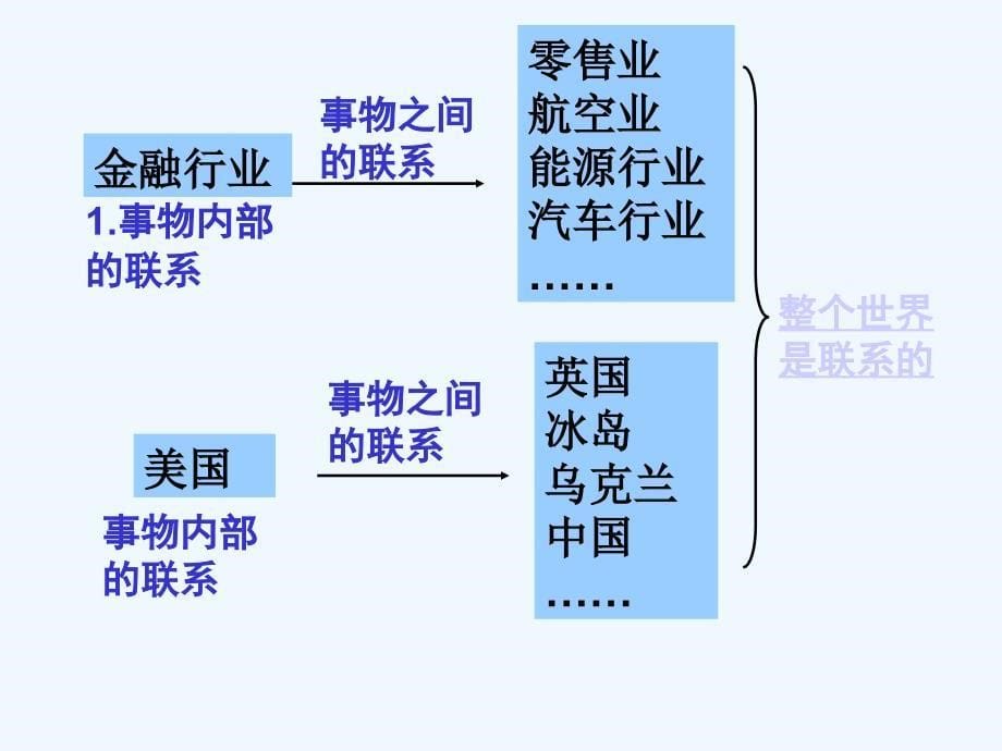 高中政治 3.7.1联系课件 新人教版必修4_第5页