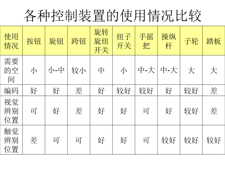 人机界面——控制器课件_第3页