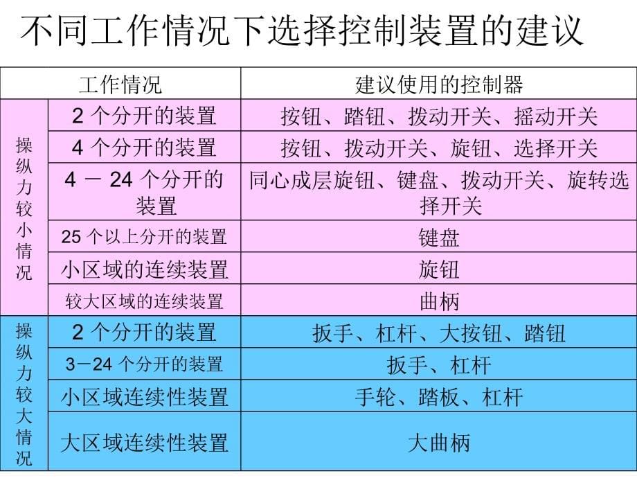 人机界面——控制器课件_第5页