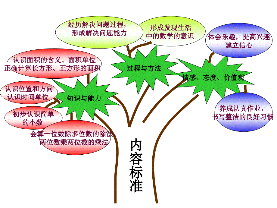 小学数学三年级下册说教材人教版_第4页