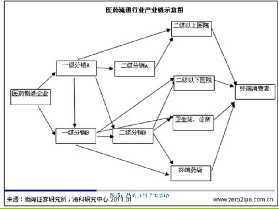 医药产品的分销渠道策略_第3页