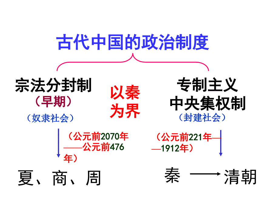 封建时期的政治制度_第1页