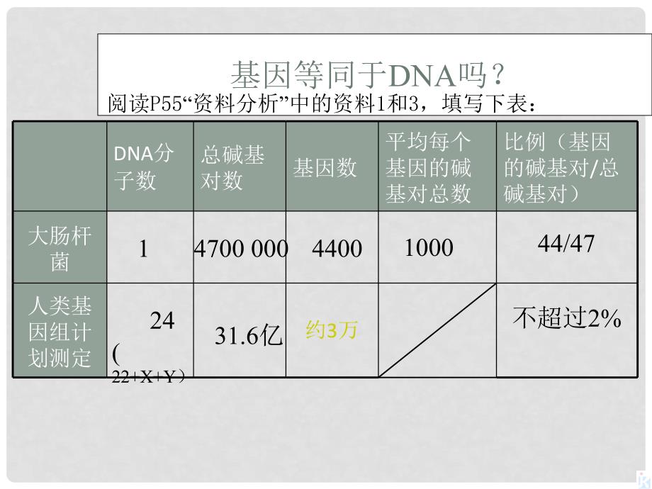 高中生物 第3章 第4节 基因是有遗传效应的DNA片段（二）课件 新人教版必修2_第3页