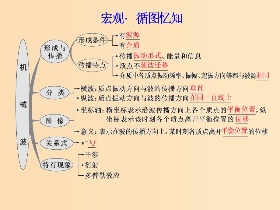 （江苏专版）2020版高考物理一轮复习 第十三章 第2节 机械波课件.ppt_第4页