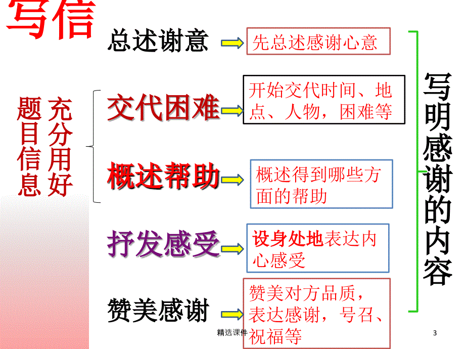 感谢信的写法及练习范例课件_第3页