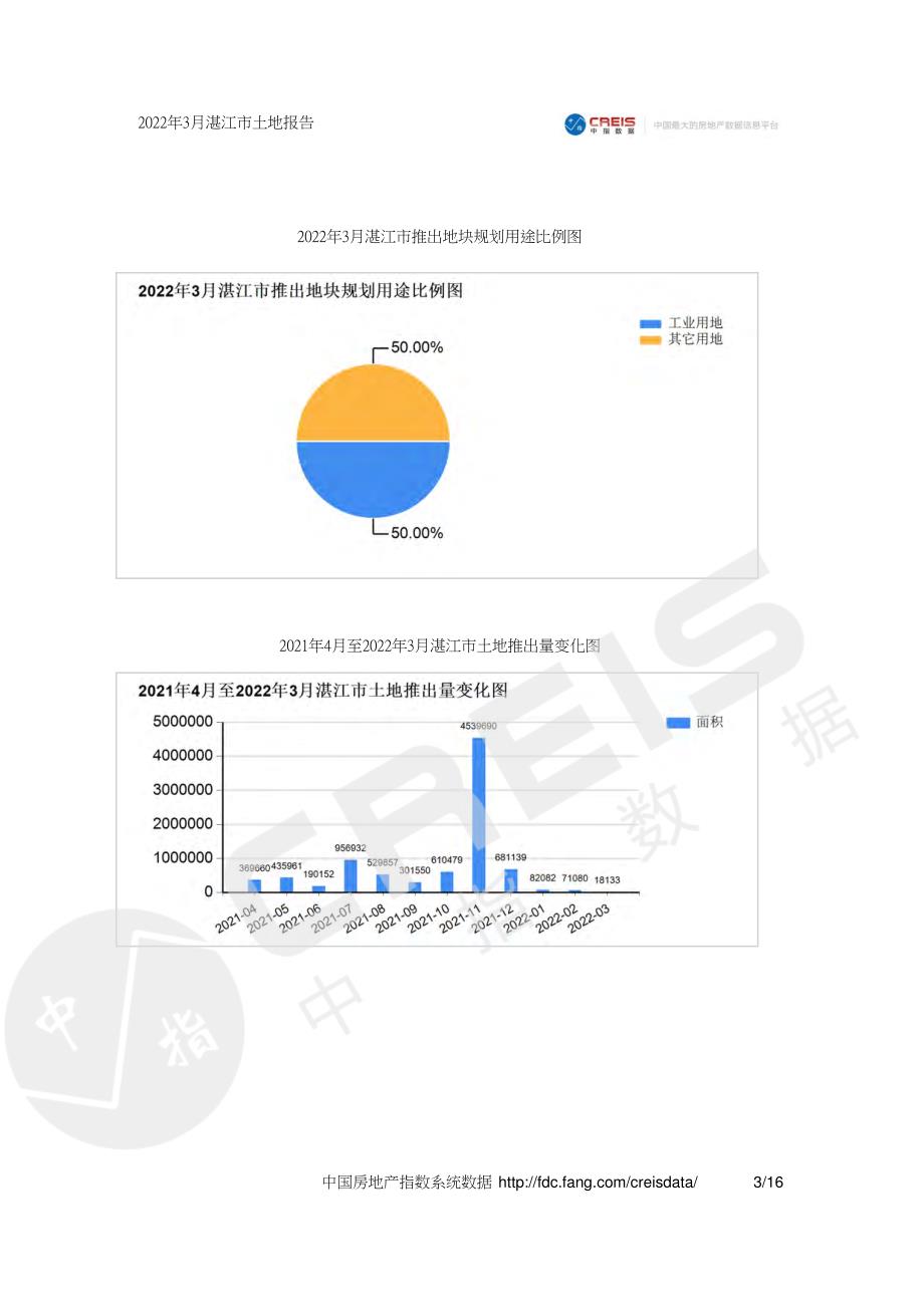 2022年3月湛江市土地报告 -房地产月报-_第3页