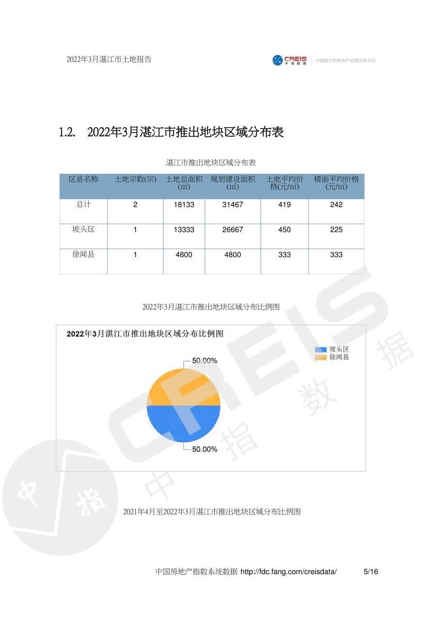 2022年3月湛江市土地报告 -房地产月报-_第5页