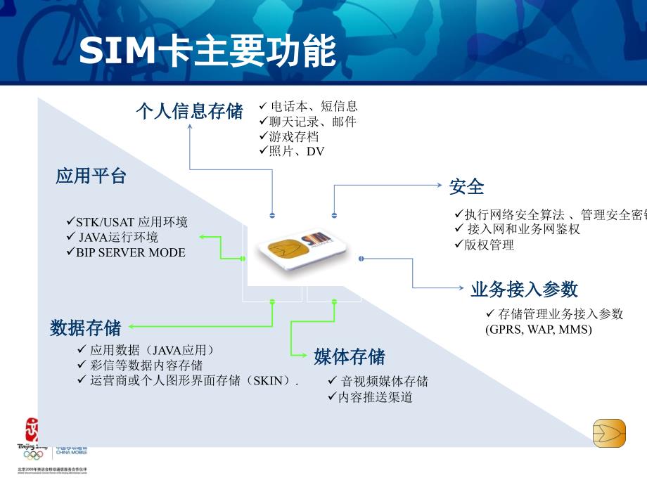 SIM卡应用领域拓展中国移动_第4页