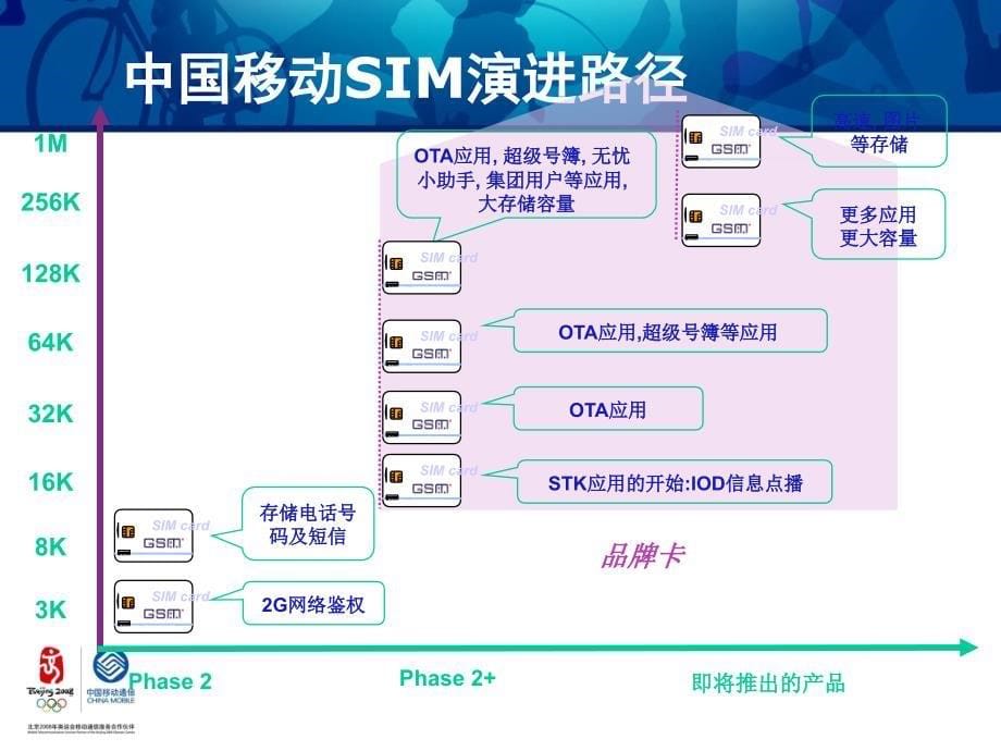 SIM卡应用领域拓展中国移动_第5页