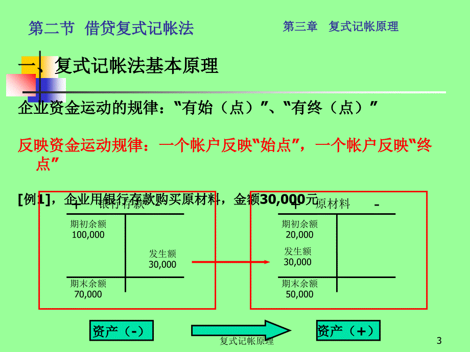 复式记帐原理课件_第3页