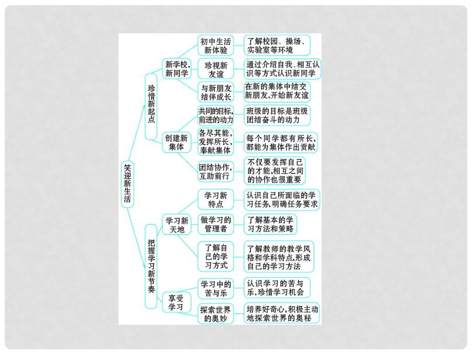 20011版七年级政治上册 第1单元 笑迎新生活配套课件 人教实验版_第3页