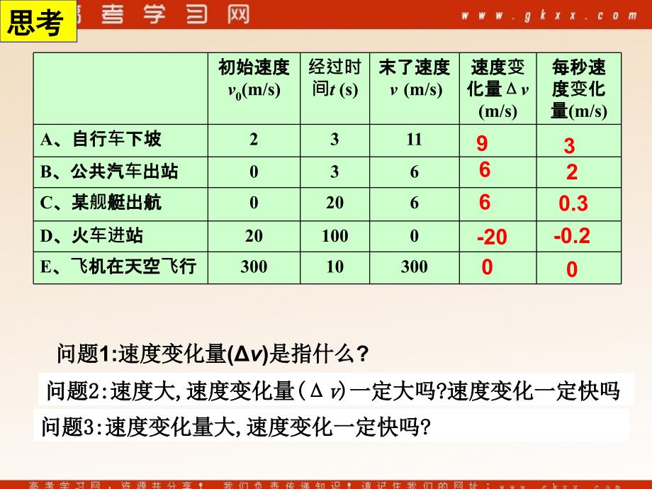 高中物理《速度变化快慢的描述──加速度》课件5（16张PPT）（人教版必修1）ppt_第3页