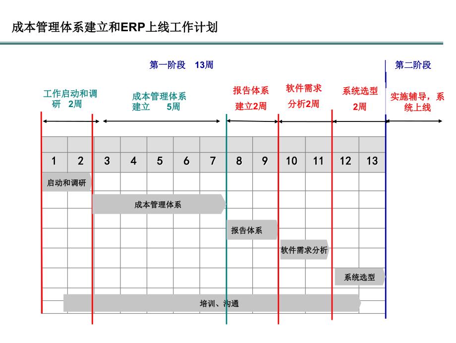 丰盛地产成本管理模式方案汇报课件_第3页