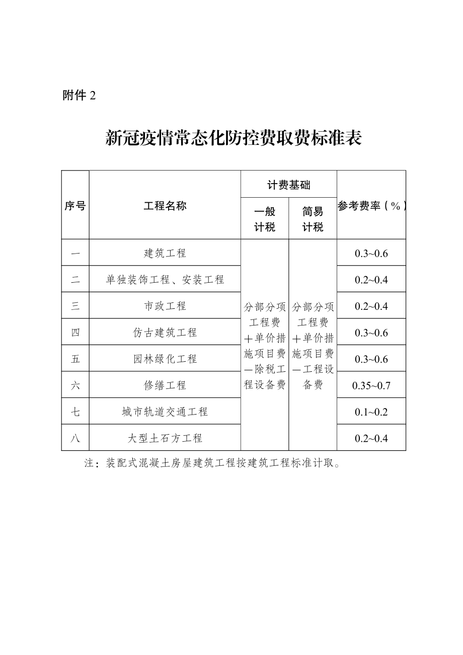 新冠疫情常态化防控费取费标准表_第1页