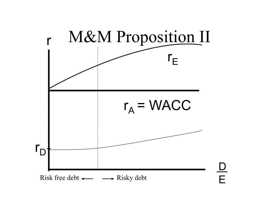 资本资产定价模型WACC.ppt_第5页