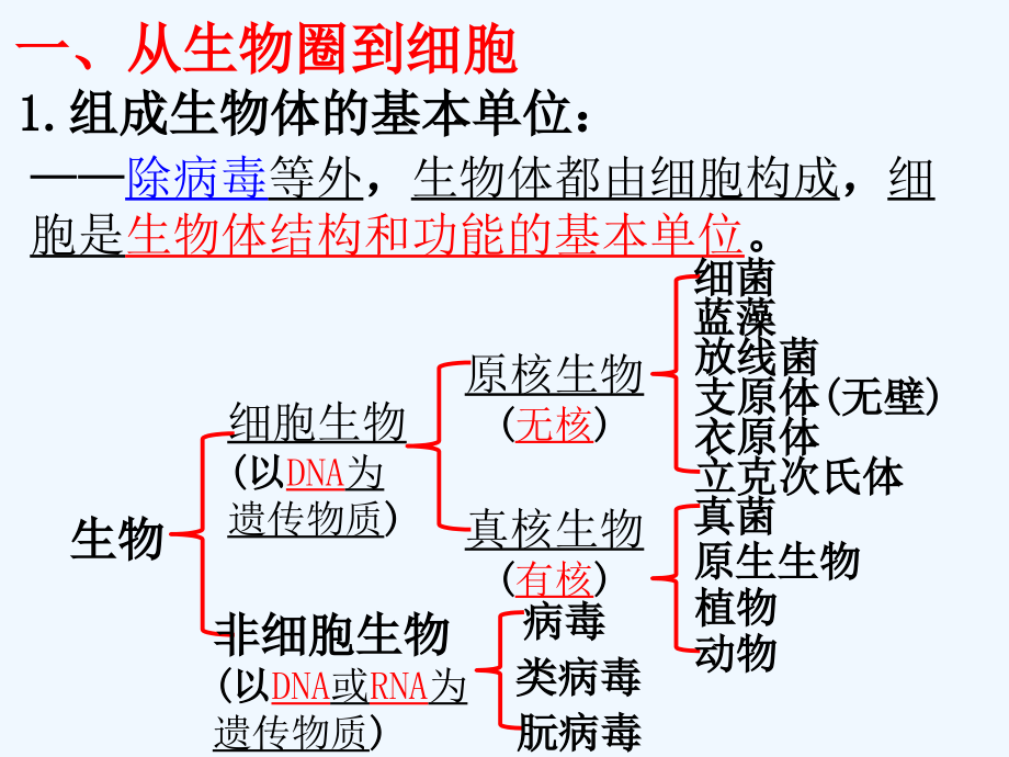 一轮复习之《走近细胞和组成细胞的分子》课件_第2页