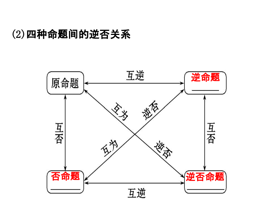 人教A版高中数学选修1-1ppt课件：模块复习课-第一课-常用逻辑用语_第4页