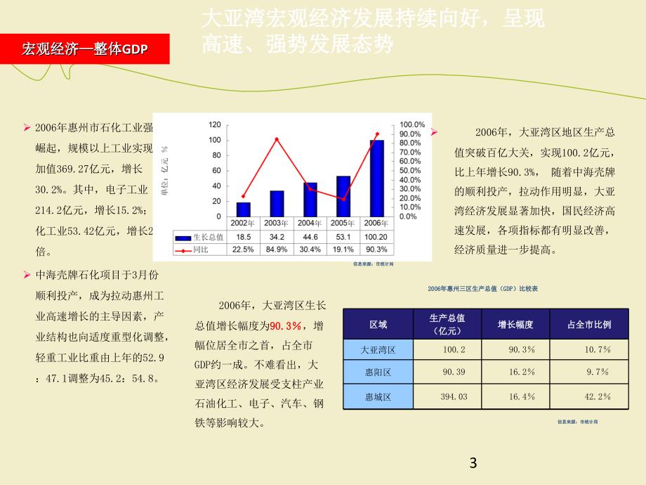 惠州大亚湾塘尾项目市场调研报告_第3页