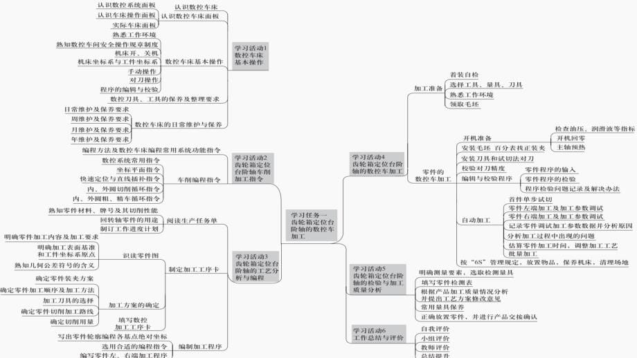 零件数控车床加工ppt全套课件最全全书教案课件合集_第5页