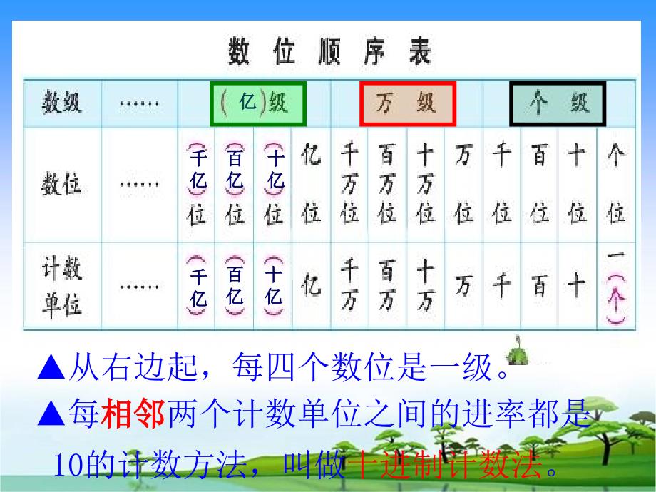 苏教版四年级数学下册期末总复习课件_第2页