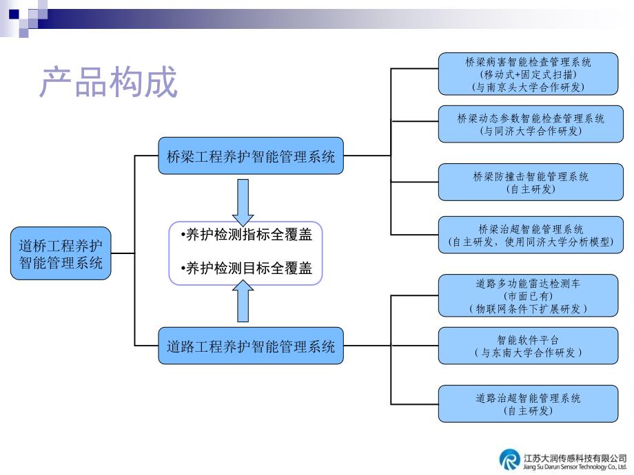 江苏大润土木工程智能养护管理道桥课件_第2页