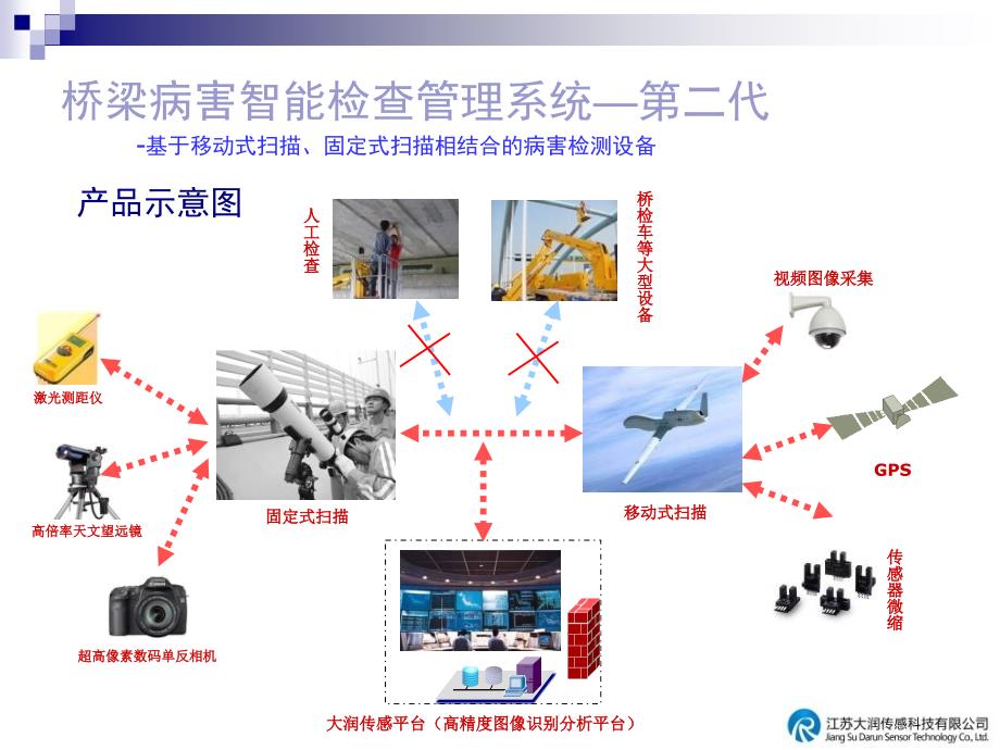 江苏大润土木工程智能养护管理道桥课件_第4页