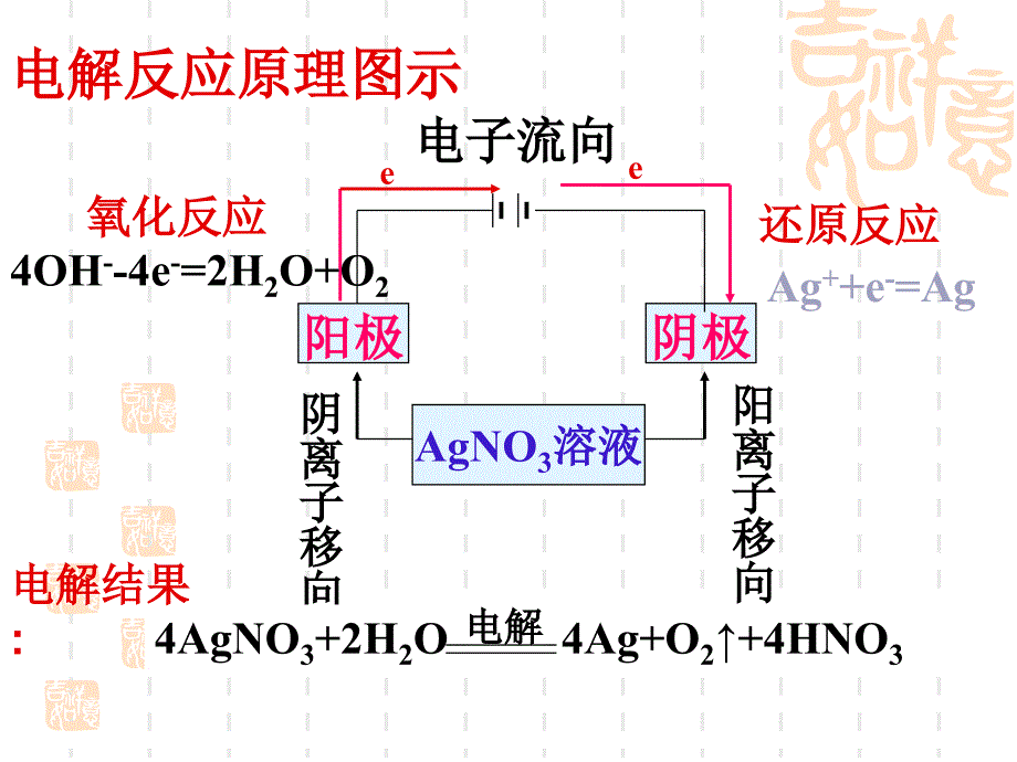 《电解原理及其应用》PPT课件.ppt_第4页